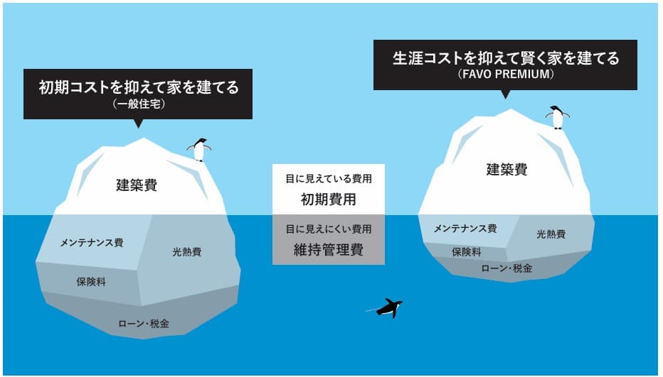 生涯コストの最適化